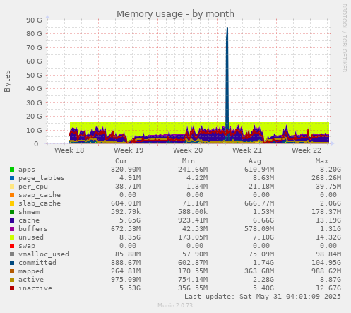 Memory usage