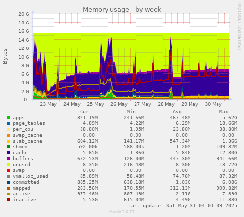 Memory usage
