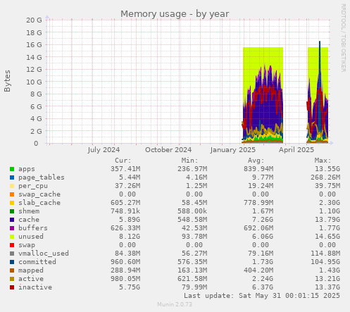 Memory usage