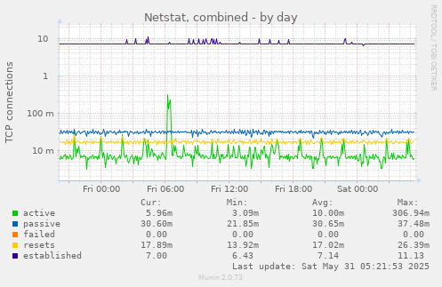 Netstat, combined