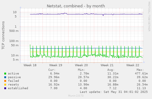 Netstat, combined