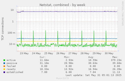 Netstat, combined