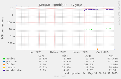Netstat, combined
