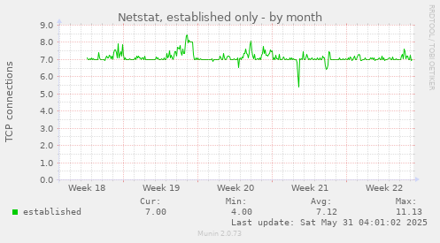 Netstat, established only