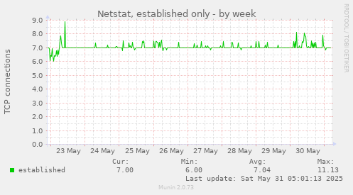 Netstat, established only