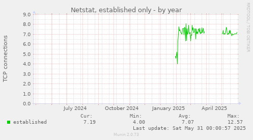Netstat, established only