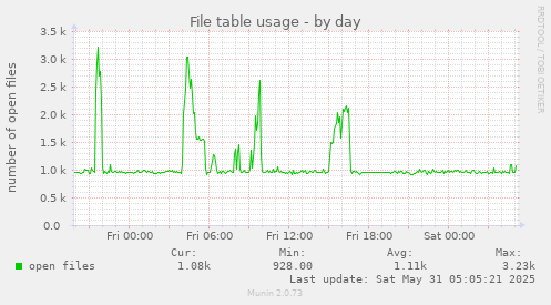 File table usage