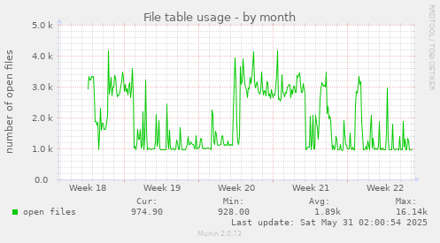 File table usage