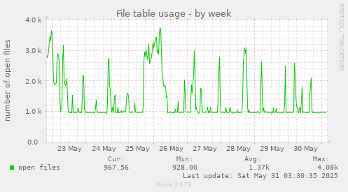 File table usage