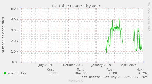 File table usage