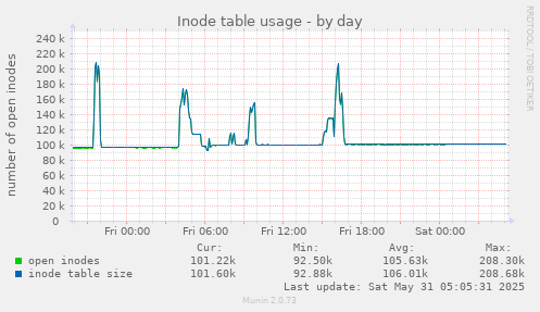 Inode table usage