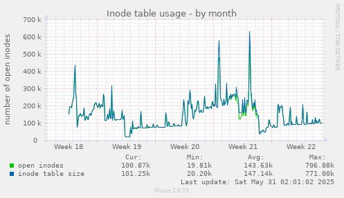 Inode table usage