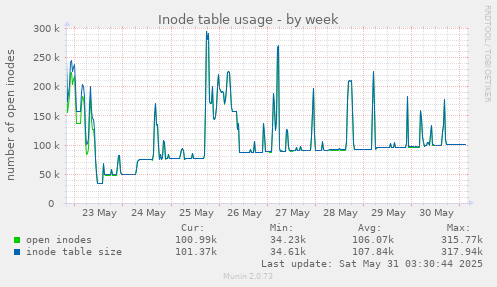 Inode table usage