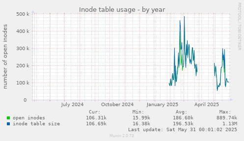 Inode table usage