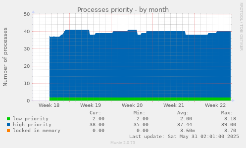 Processes priority