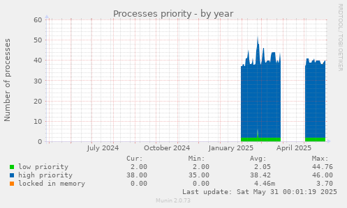 Processes priority