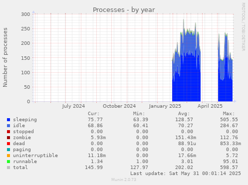 Processes