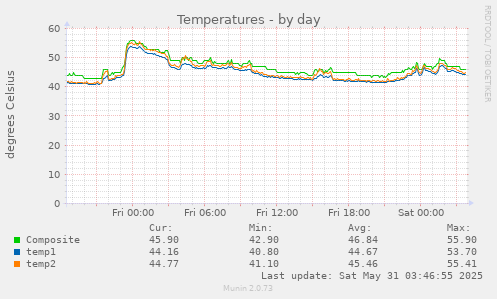 Temperatures