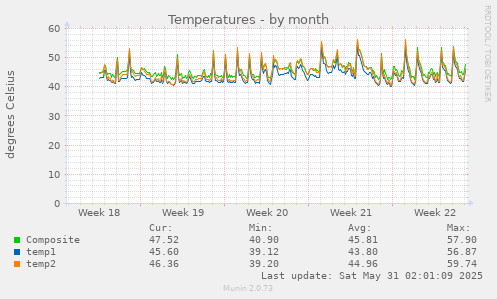 Temperatures
