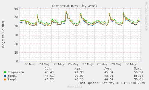 Temperatures