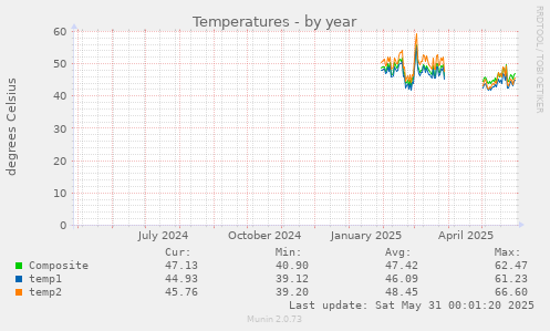 Temperatures