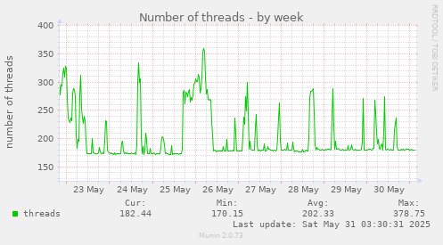 Number of threads