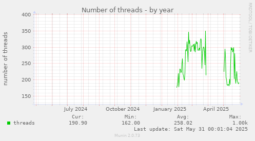 Number of threads
