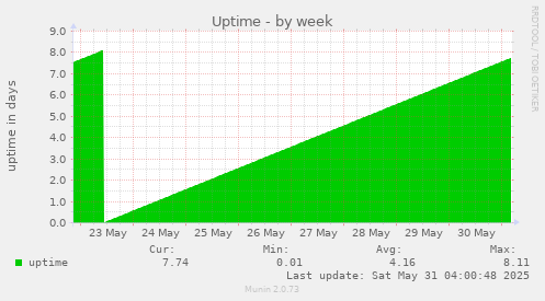 Uptime