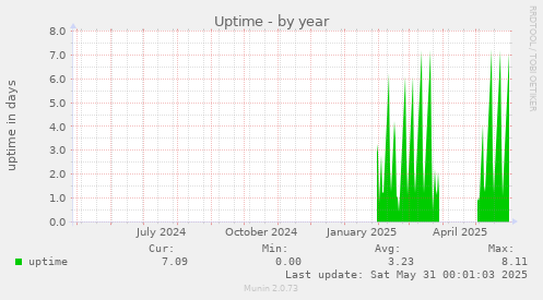 Uptime