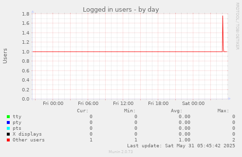 Logged in users