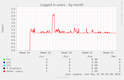 Logged in users