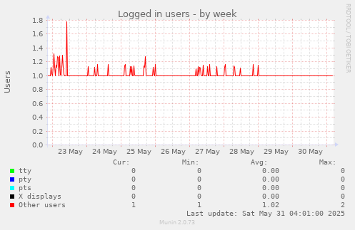 Logged in users