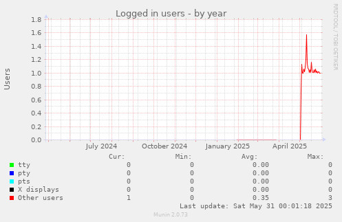Logged in users