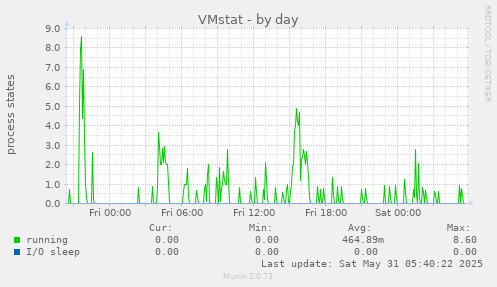 VMstat