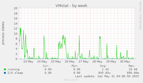 VMstat