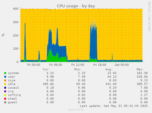 CPU usage