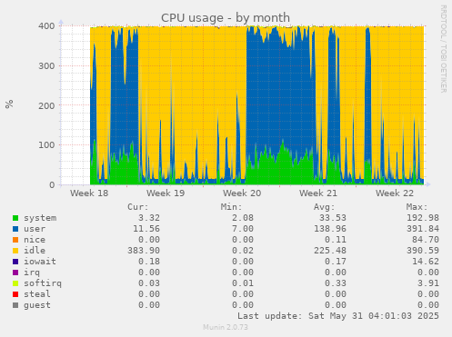 CPU usage