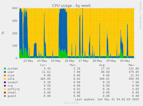 CPU usage