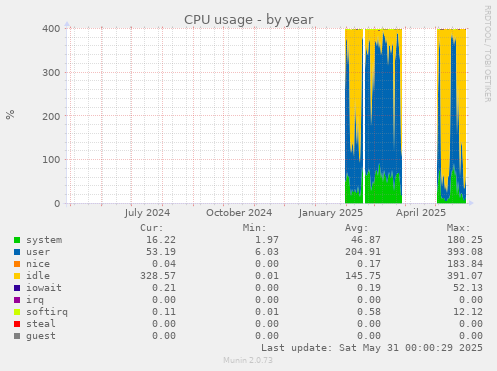 CPU usage