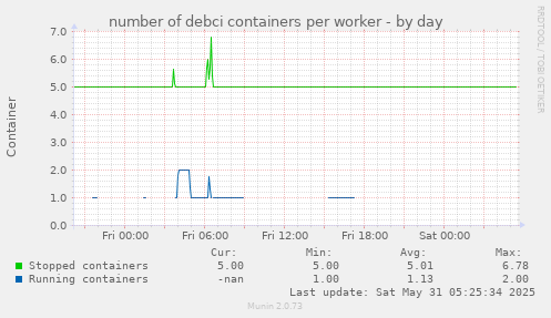number of debci containers per worker