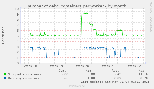 number of debci containers per worker