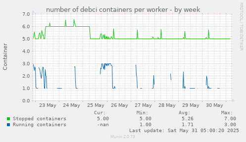 number of debci containers per worker