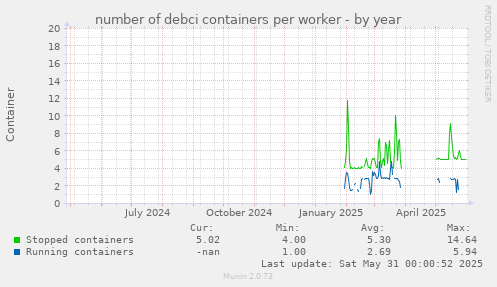 number of debci containers per worker