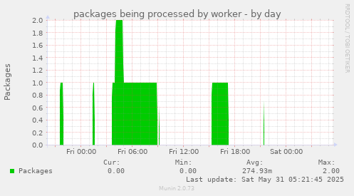 packages being processed by worker