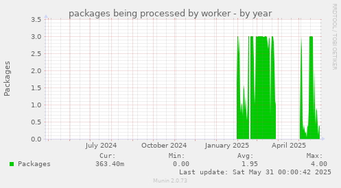 packages being processed by worker