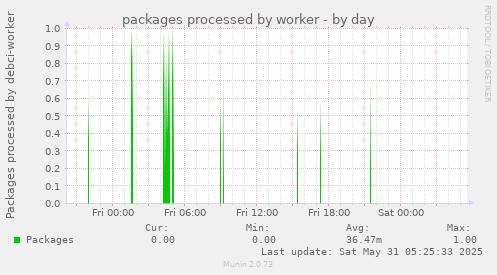 packages processed by worker