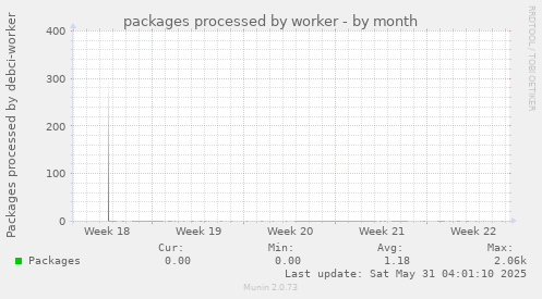 packages processed by worker