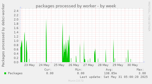 packages processed by worker