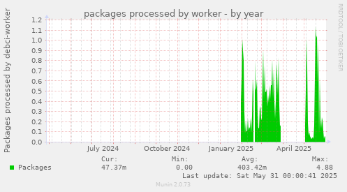 packages processed by worker