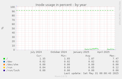Inode usage in percent